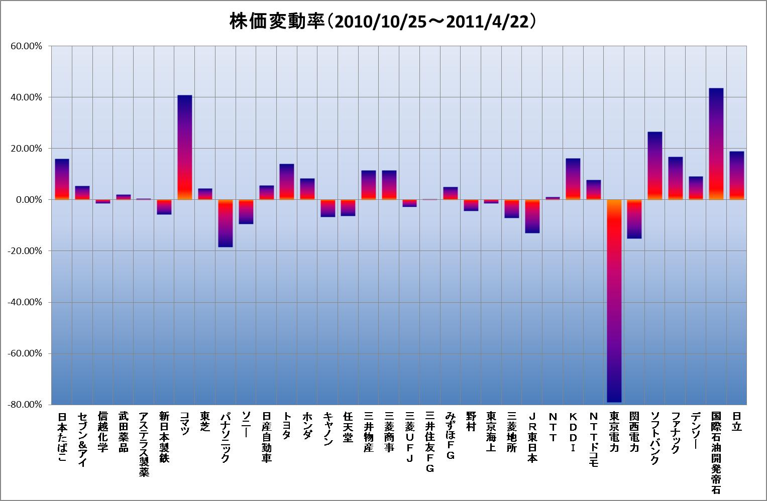 2011年 第5回】 時価総額で見た大企業の株価