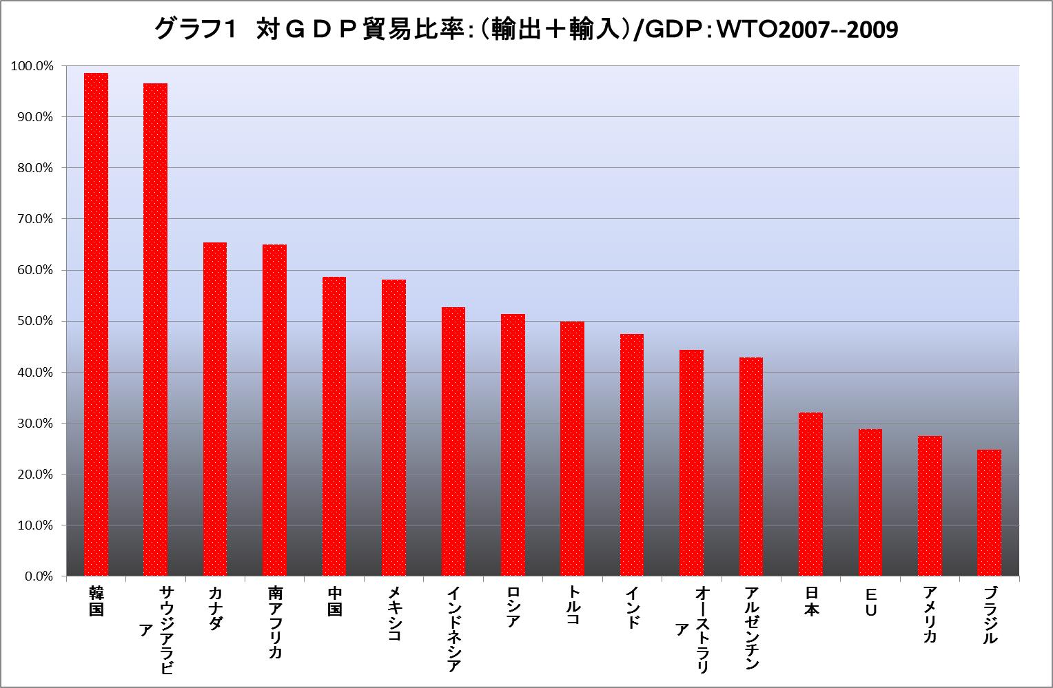 2011年 第6回】 世界と比較した日本の貿易依存度