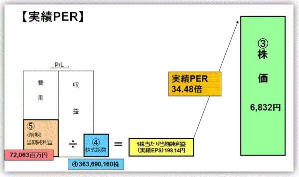 株価収益率(PER)実践編【2015年 第10回】