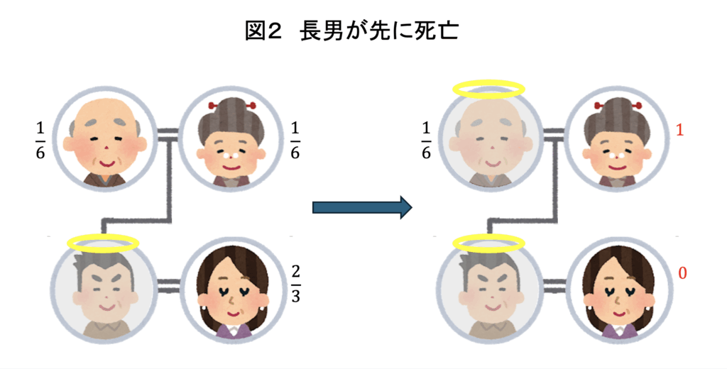 図２_長男が先に死亡